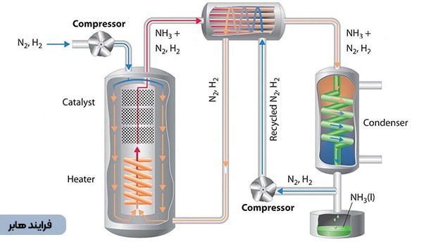 ترکیب گاز آمونیاک با گاز نیتروژن