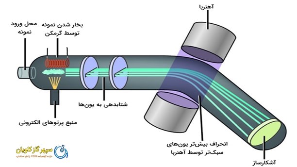 تعیین جرم اتمی با گاز هیدروژن