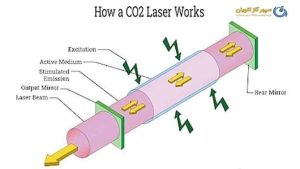 لیزر گاز کربن دی اکسید