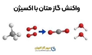 واکنش گاز متان با اکسیژن