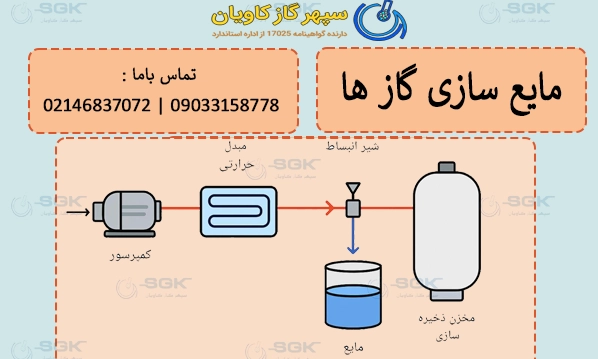مایع‌ سازی گاز ها چگونه انجام میشود ؟