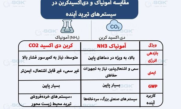 | ویژگی                          | آمونیاک (NH₃)                             | دی‌اکسیدکربن (CO₂)                         |
| ------------------------------ | ----------------------------------------- | ------------------------------------------ |
| **بازدهی انرژی**               | بالا، به ویژه در دماهای پایین             | متوسط، نیاز به کمپرسور فشار بالا           |
| **ایمنی**                      | سمی و اشتعال‌پذیر، نیاز به تجهیزات حفاظتی | غیر سمی، غیر قابل اشتعال، ایمن‌تر          |
| **پتانسیل گرمایش جهانی (GWP)** | بسیار پایین                               | بسیار پایین                                |
| **کاربرد آینده**               | سیستم‌های صنعتی بزرگ، سردخانه‌ها          | سیستم‌های خرده‌فروشی، تبرید محیط زیست محور |
